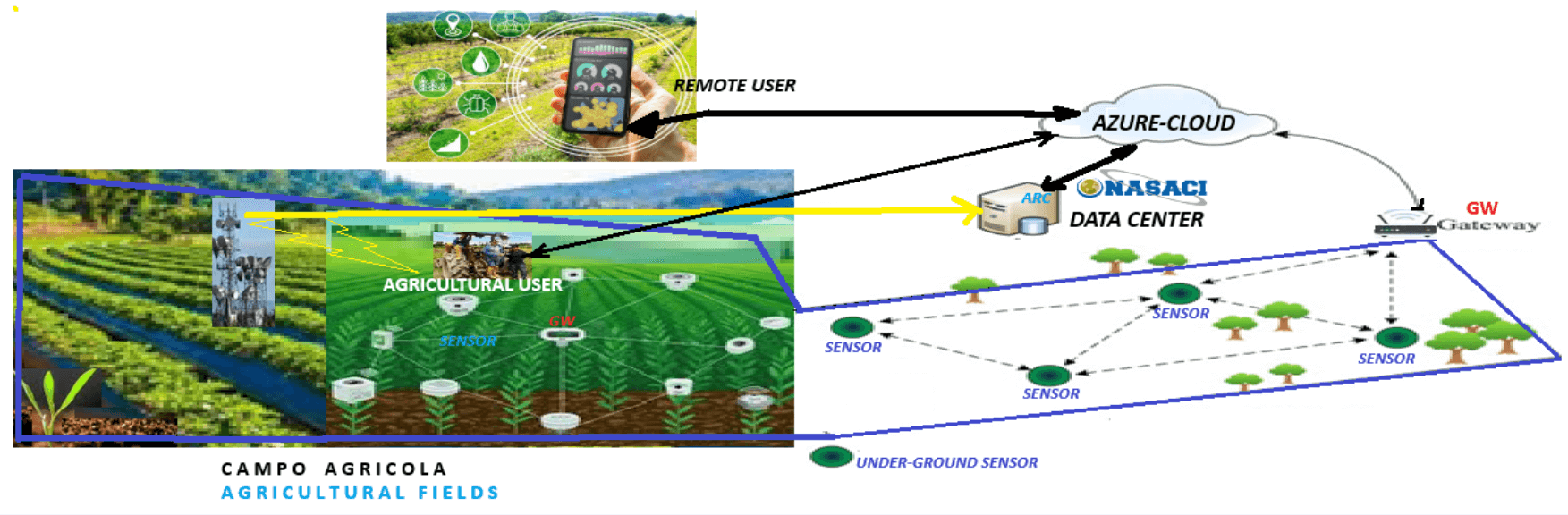 NASACI Agriculture Apps